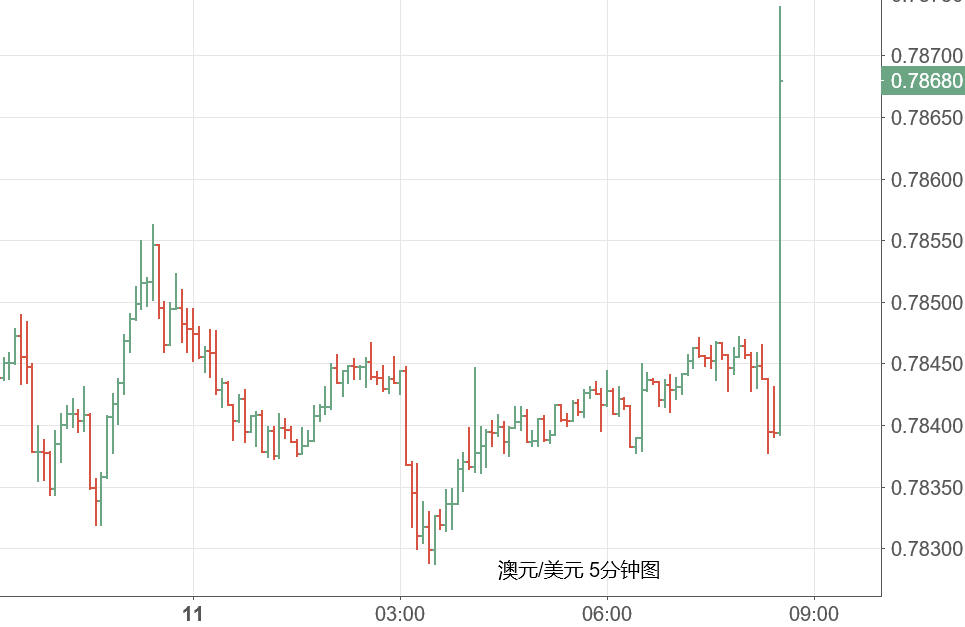澳元/纽元强势收复1.0910关键技术阻力