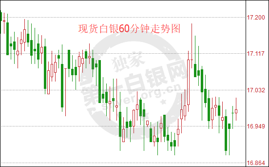 美元暴跌避险升温 白银重返17关口迅速回落