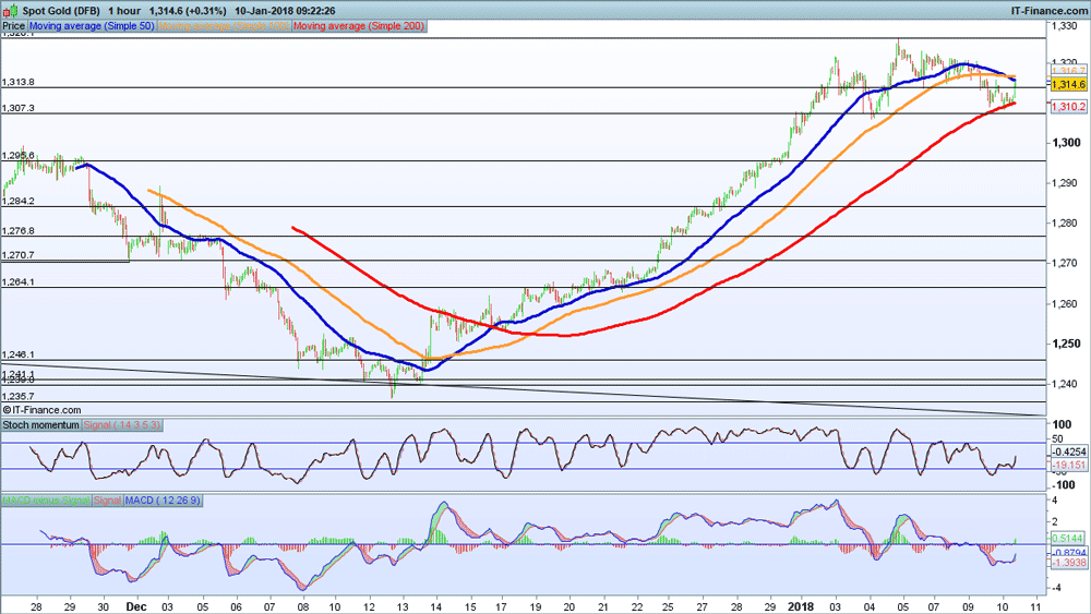 黄金能否延续昨日逆袭 聚焦今晚PPI数据