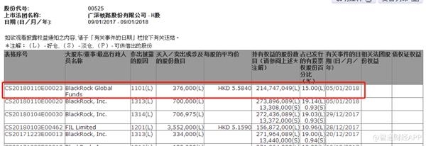 1515584194151999.png 贝莱德基金增持广深铁路38万股 持股量增至15%