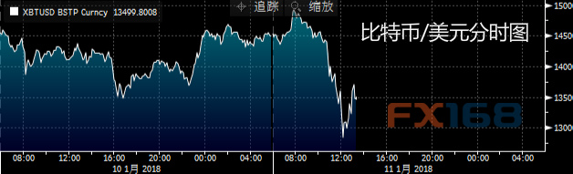 比特币急坠至13000美元下方