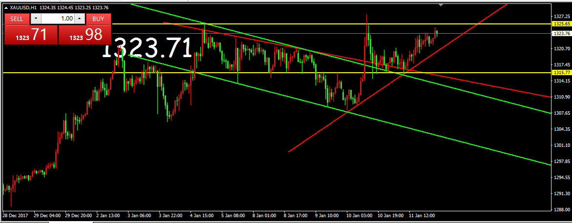 柏集:今日黄金整体趋势看多 操作目标看1325破位持有