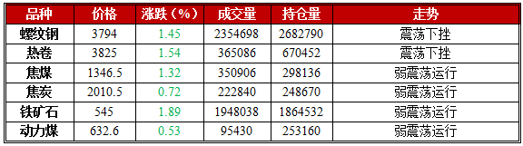 1月12日期市午评:铁矿石早盘下行震荡 午收545跌1.89%
