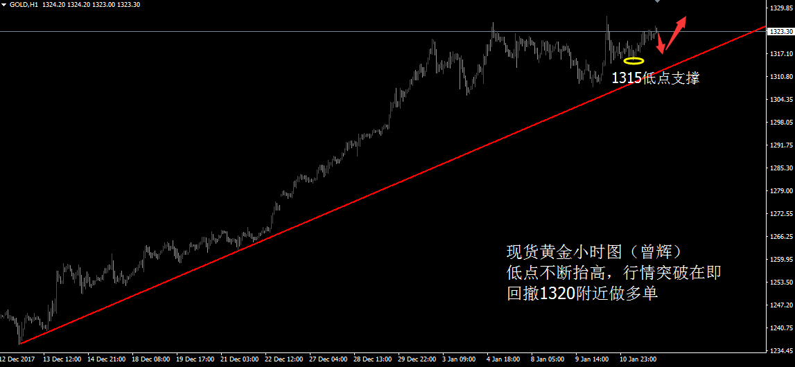 黄金短线操作顺势低多为主 周尾或强势破位上行