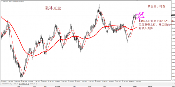 破冰点金：黄金将开启新一轮涨势 操作沿日线5均线做多上看