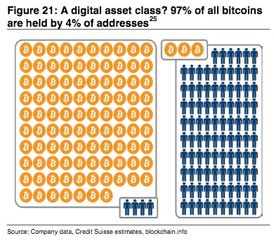 比特币或为一场由金字塔顶端1%人操控的财富游戏