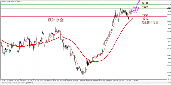 破冰点金:黄金将开启新一轮涨势 操作沿日线5均线做多上看