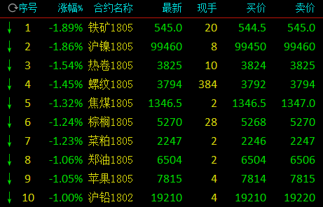国内期货市场午盘多数飘绿 黑色系跌幅居前