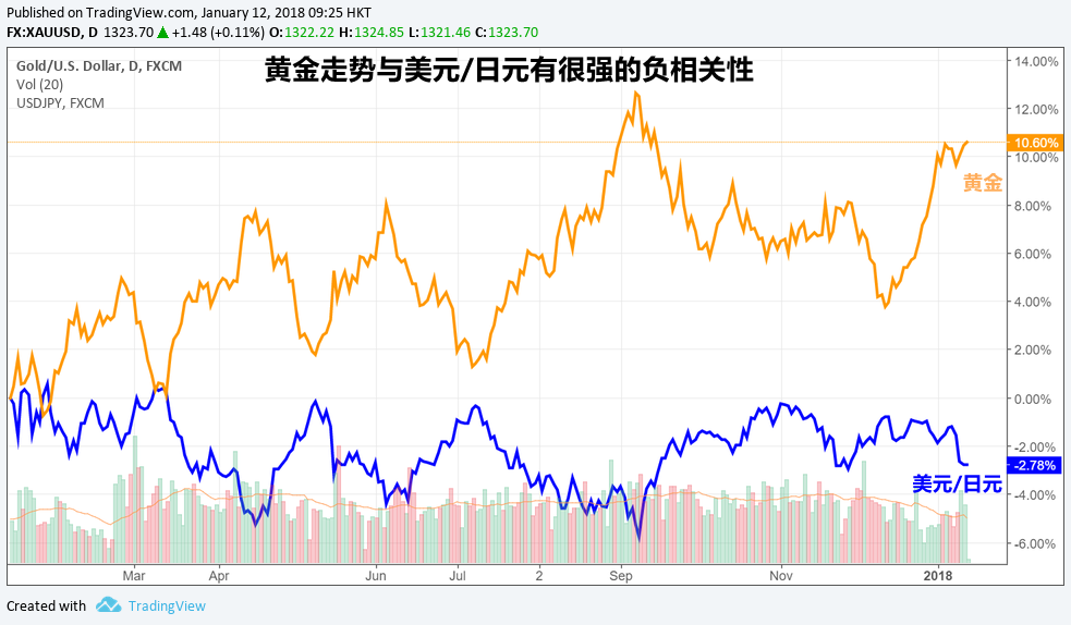 国际黄金“冠绝群雄”开启涨势 后市金价看谁脸色？