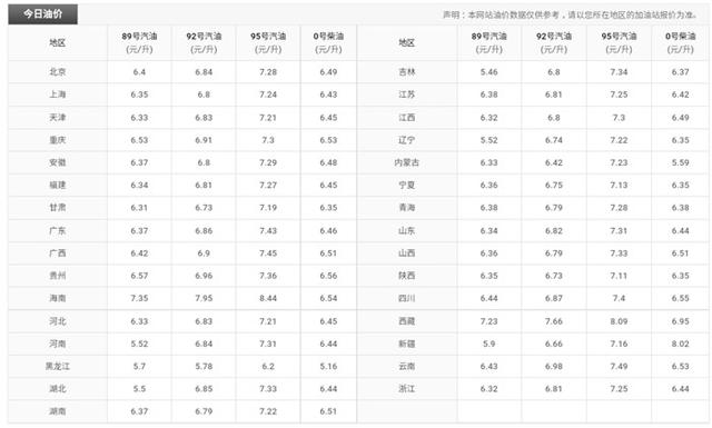 2018年国内油价首调来临 上调金额已基本确认