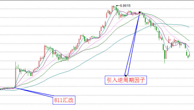 央行调整