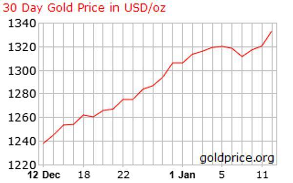 黄金高歌猛进 是“真突破”吗?