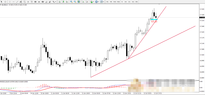 1月15日白银技术面分析
