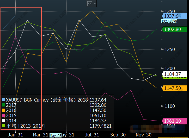 这两大疑问或使金价在2月更上一层楼