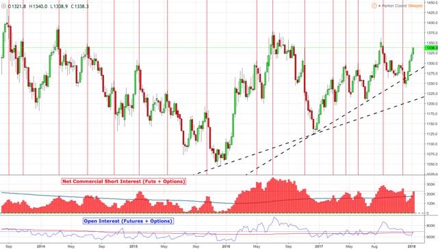 黄金一路走高 是否应该就此涌入黄金市场?