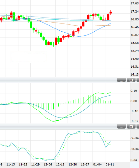 短期银价风险已转为上行 关注17.40关键阻力