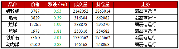 1月15日期市午评:螺钢期货早盘偏弱震荡 午收3787跌0.39%