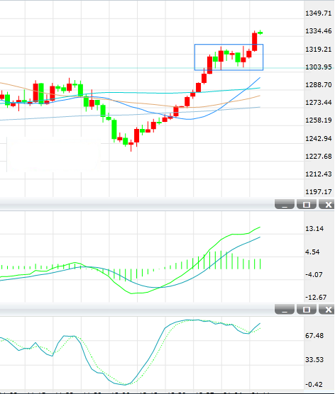 金价扩大涨幅 短期上行风险积聚