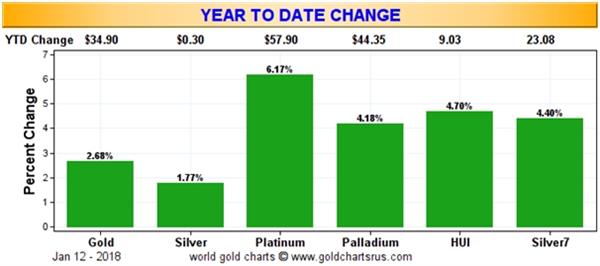 年初以来贵金属市场持续大涨 金价再次刷新四个月新高