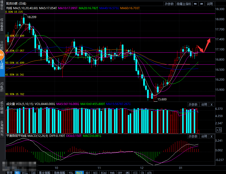 美元指数跌破91关口 白银顺势而涨