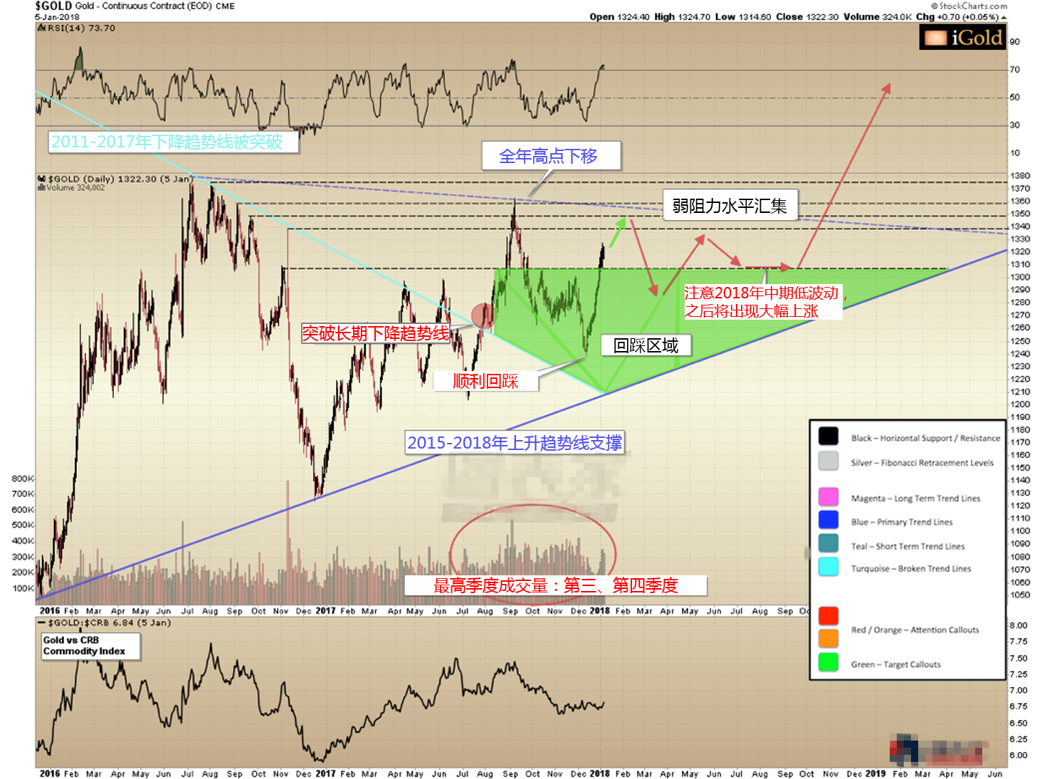 黄金中期内将攻破2016年高点