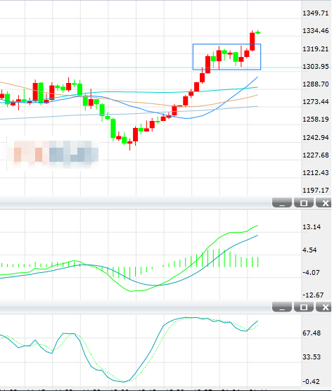 现货黄金延续涨势 刷新四个月高位
