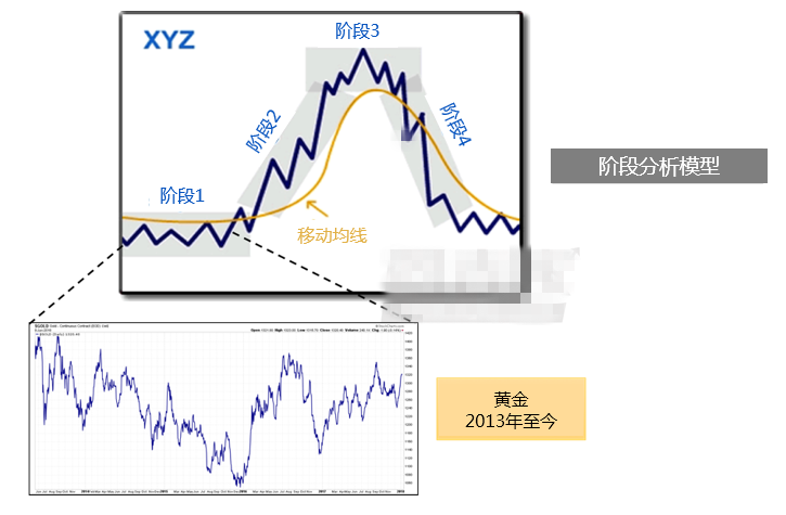 黄金中期内将攻破2016年高点