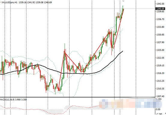 众多利好齐聚 现货黄金持续攀升突破1340关口