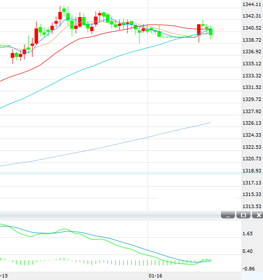 国际金价突破1340美元/盎司大关 关注美国政府关门风险