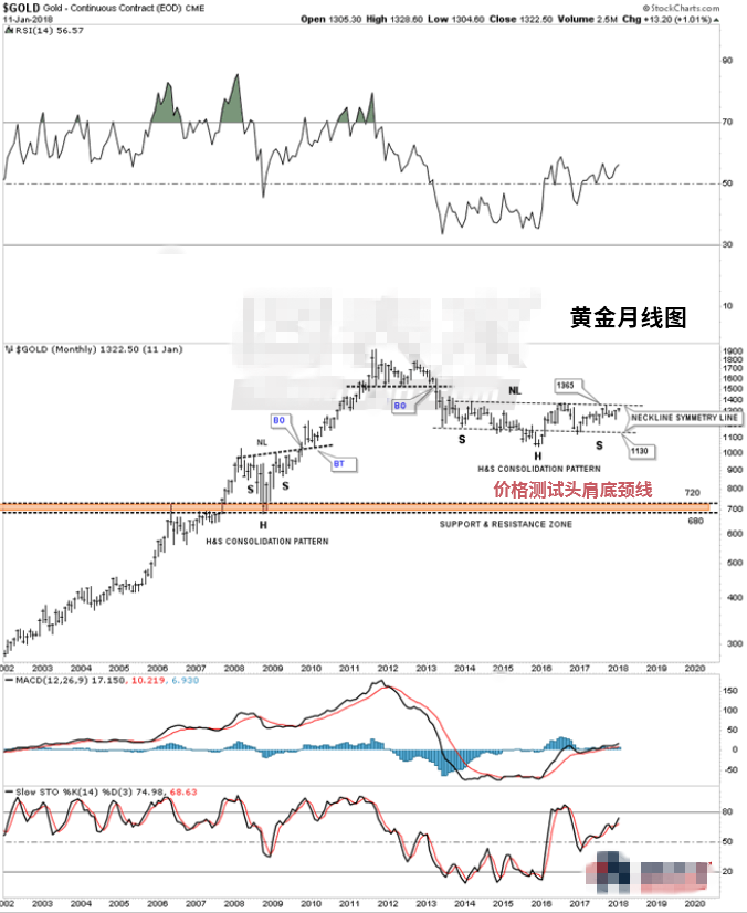 金价正测试头肩颈线 突破或迎来长期上涨