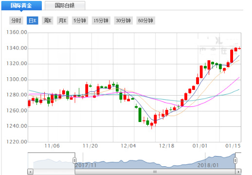 1月16日黄金操作建议:回落逢低做多