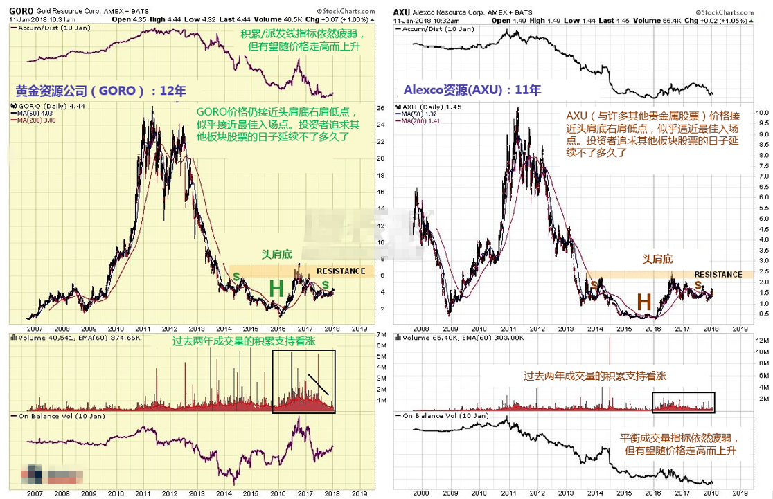 大型黄金股和白银股在构筑头肩底