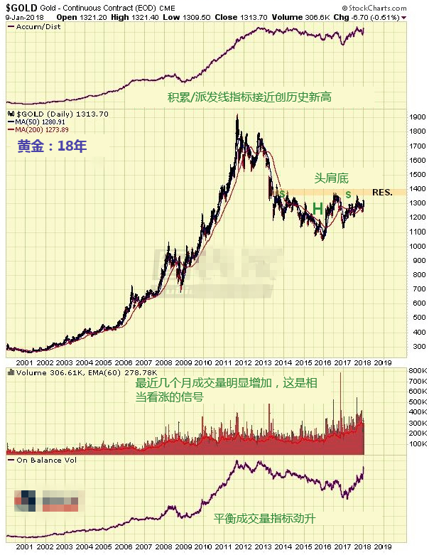 大型黄金股和白银股在构筑头肩底