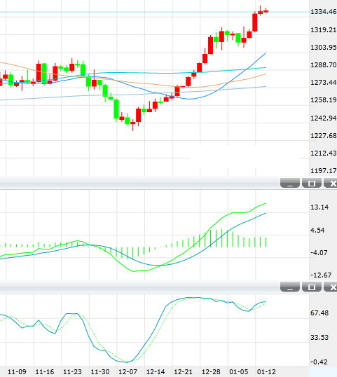 金价接近四个月高位 上行趋势继续延伸