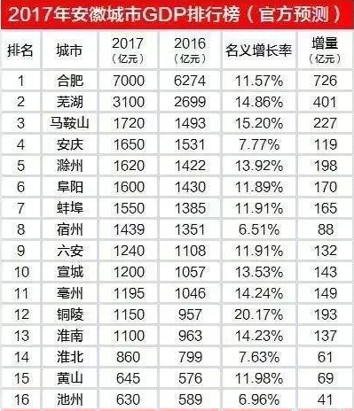 2017安徽各市gdp_中部“弱省”江西安徽各市GDP对比,头部城市差距大,腰部旗鼓相当