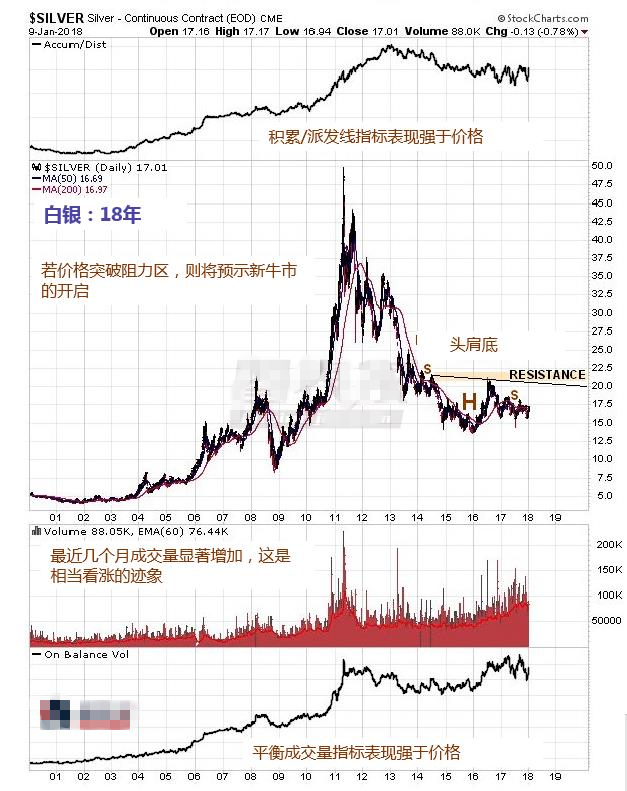 大型黄金股和白银股在构筑头肩底