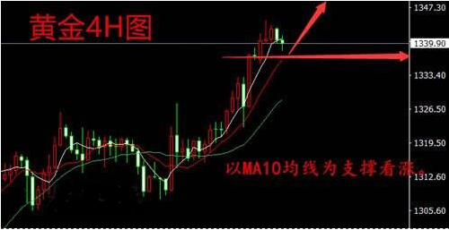 黄金看好回落蓄势冲高 操作建议保持逢低做多