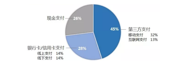 移动支付研究:微信信用卡还款发展迅速
