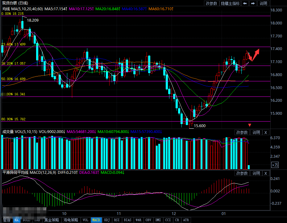 白银处于多头趋势 后期依旧有上涨动能
