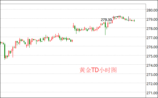 美元触及三年低位 黄金TD持续震荡行情
