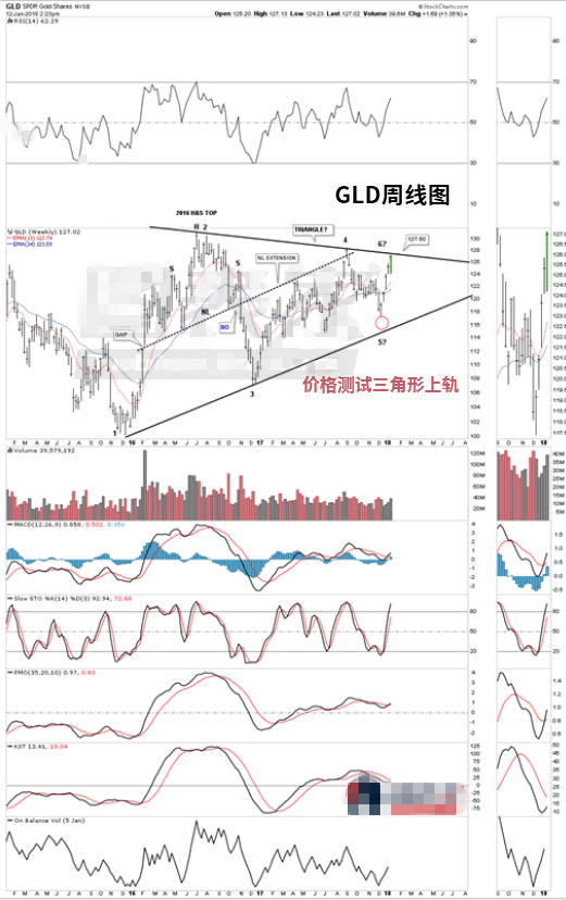 金价正测试头肩颈线 突破或迎来长期上涨