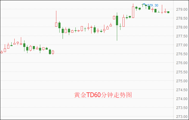 黄金td周二早盘走势震荡 最高触及279.30