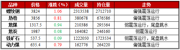 1月16日期市午评:黑色系期货早盘钢强煤弱
