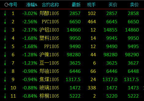 商品期货早盘跌多涨少 能化板块疲弱甲醛风险加剧