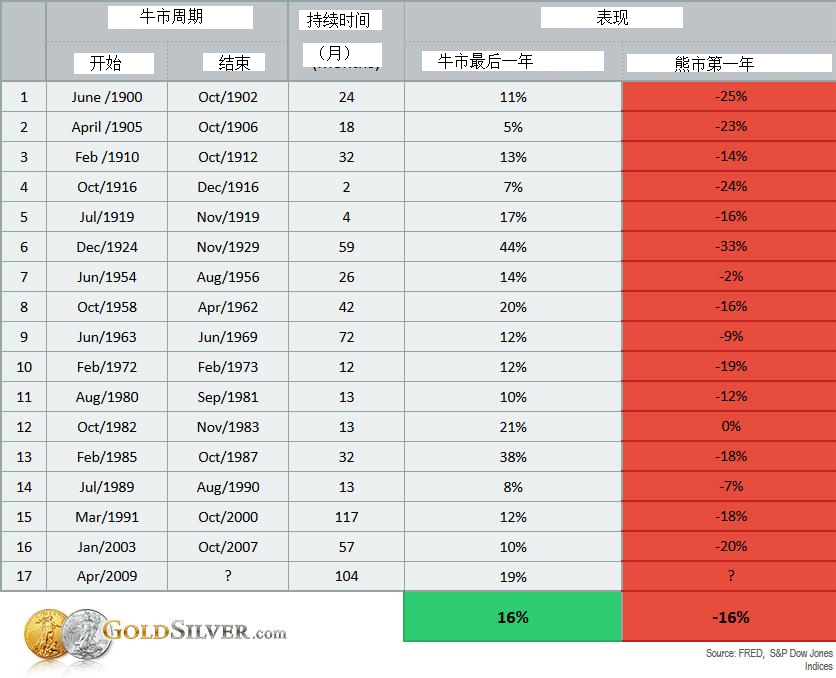 美国股市见顶在即 买入黄金白银正是时候