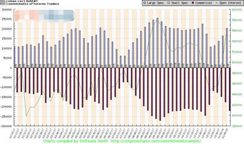 一个月大涨100美元 黄金大牛市由此开启了吗?