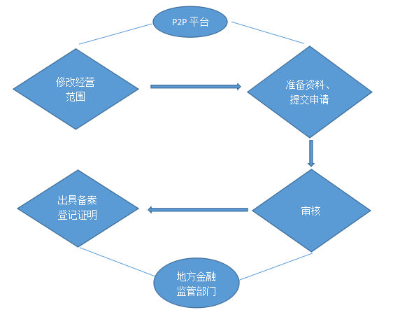 如何变更经营范围流程 35053ba68f8588d27a8f8cd7ca1a581e.png?_=1516172838838