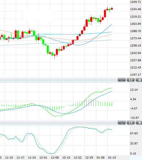现货黄金反弹至1340上方 短期金价风险仍偏上行