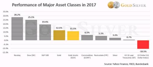 三个重要原因指向国际金价将在2018年大涨