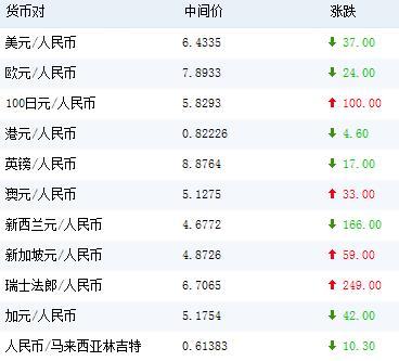 1月17日人民币兑美元中间价上调37点 报6.4335